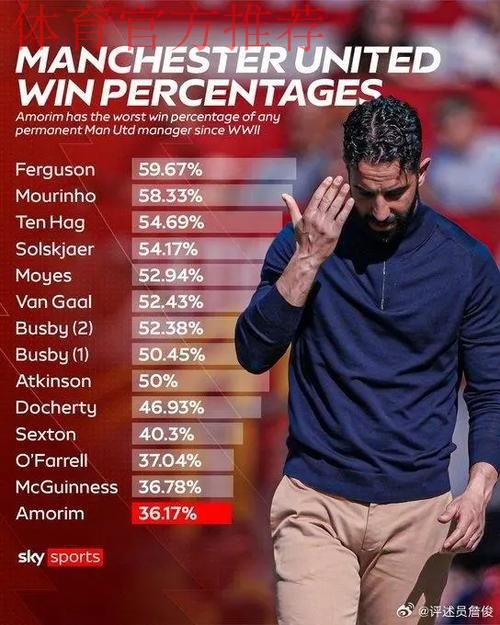 詹俊：阿莫林整活，“哪怕教皇下令也不改变”的343变成442